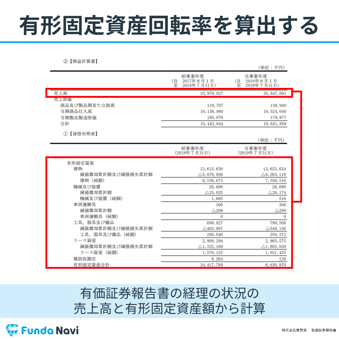 有形固定資産回転率とは？有形固定資産を効率よく使えているかを見る指標をわかりやすく解説 ビジネスの数字がわかるようになる企業分析メディア Funda Navi[ファンダナビ]